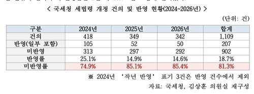 "국세청 세법 개정 건의에 재경부 80% 퇴짜…재탕 174건"(종합) (출처=연합뉴스)