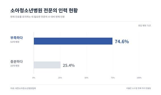 "소청과병원 75%가 전문의 부족…압수수색으로 기피 강화 우려" (출처=연합뉴스)