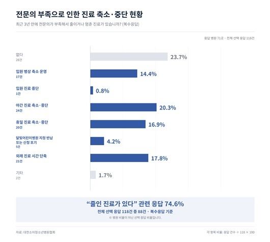"소청과병원 75%가 전문의 부족…압수수색으로 기피 강화 우려" (출처=연합뉴스)