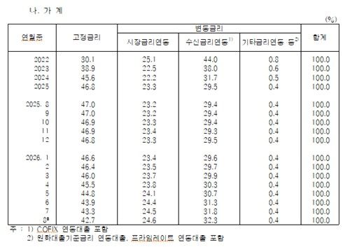 잔액기준 가계대출 고정금리 및 변동금리 대출 비중 (출처=연합뉴스)