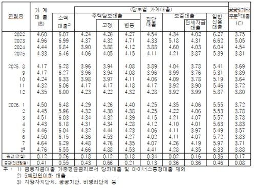 신규취급액 기준 가계대출 금리 (출처=연합뉴스)