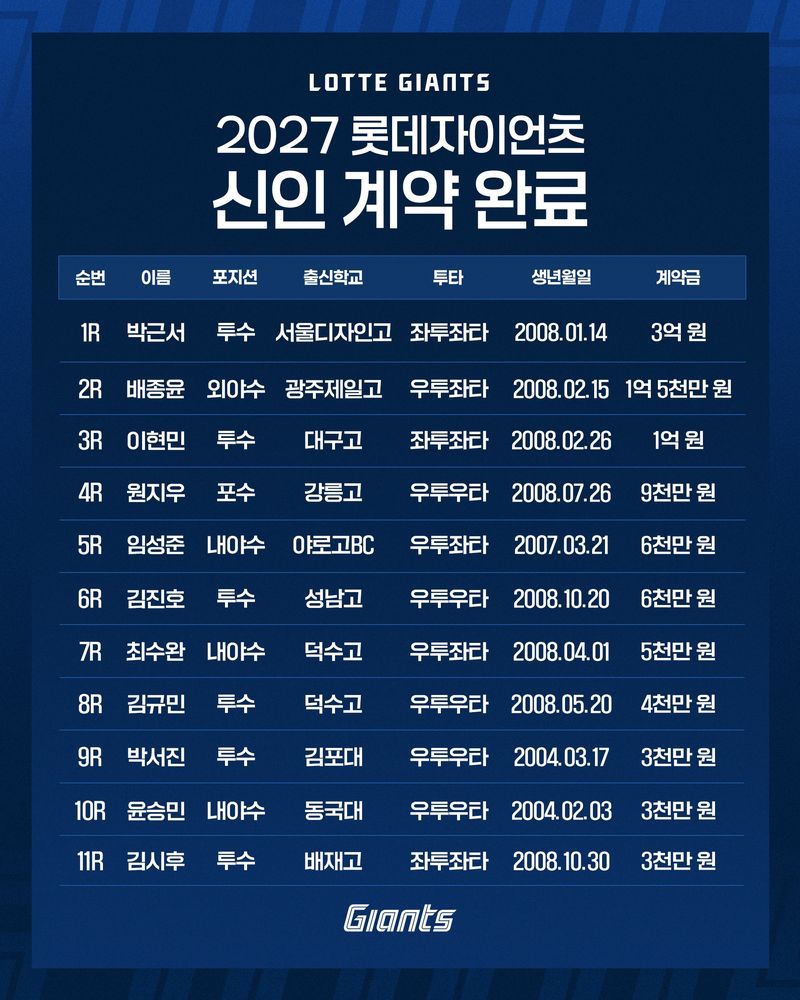 프로야구 롯데 자이언츠 2027 KBO 신인드래프트에서 지명한 신인 11명 전원과 계약을 완료했다. 사진=롯데 자이언츠 제공