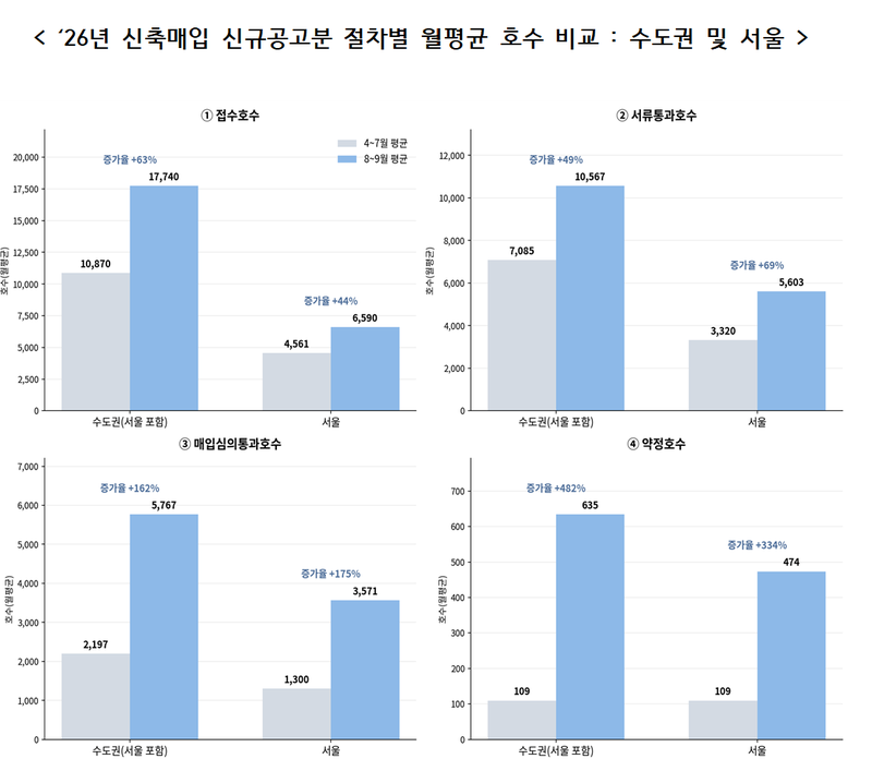 2026년 서울 및 수도권 신축매입 신규공고분 절차별 월평균 호수 비교. LH 제공