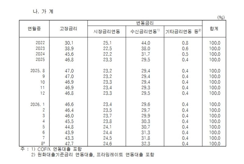 잔액 기준 가계대출 비중. (자료=한국은행 제공) photo@newsis.com *재판매 및 DB 금지
