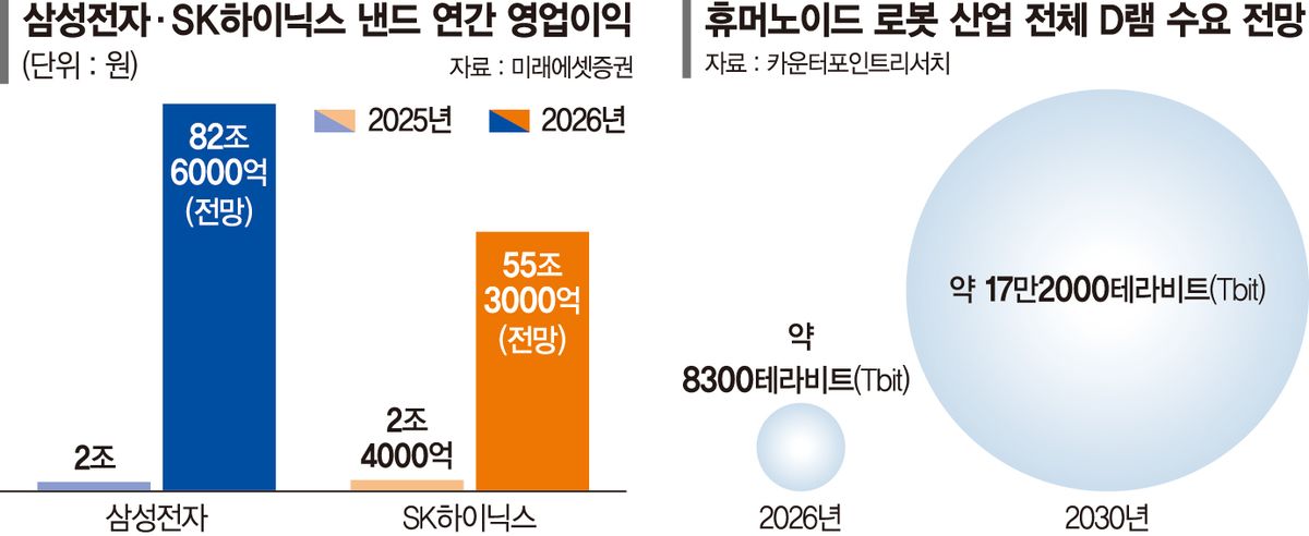 삼전닉스 '낸드' 잭팟 터진다… 로봇용 D램도 기대감 솔솔
