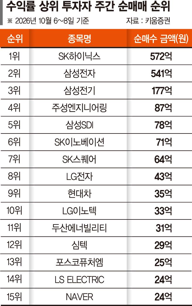 ‘삼전닉스’ 매수 강도 낮췄다…반도체 장비·배터리로 확산 [1% 고수의 선택]
