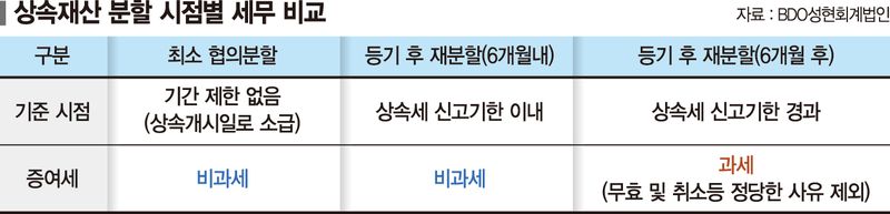 60대 "아버지가 남긴 재산, 상속등기부터 하고 나중에 다시 나눠도 될까요" [세무 재테크 Q&amp;A]