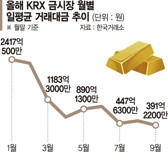 빛바랜 금값…하루 거래대금도 올들어 최저