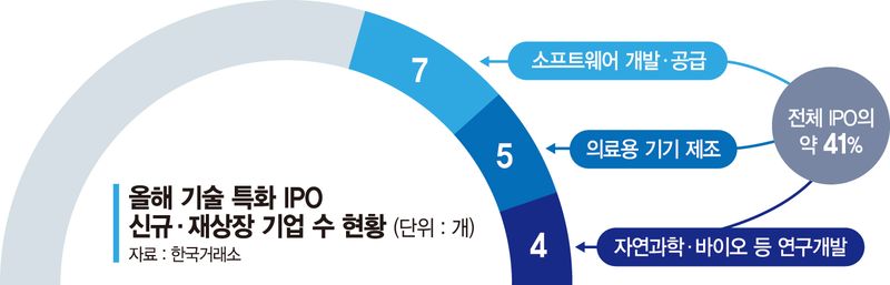 올해 상장 40%가 기술특화 기업… 사업성으로 IPO 넘었다