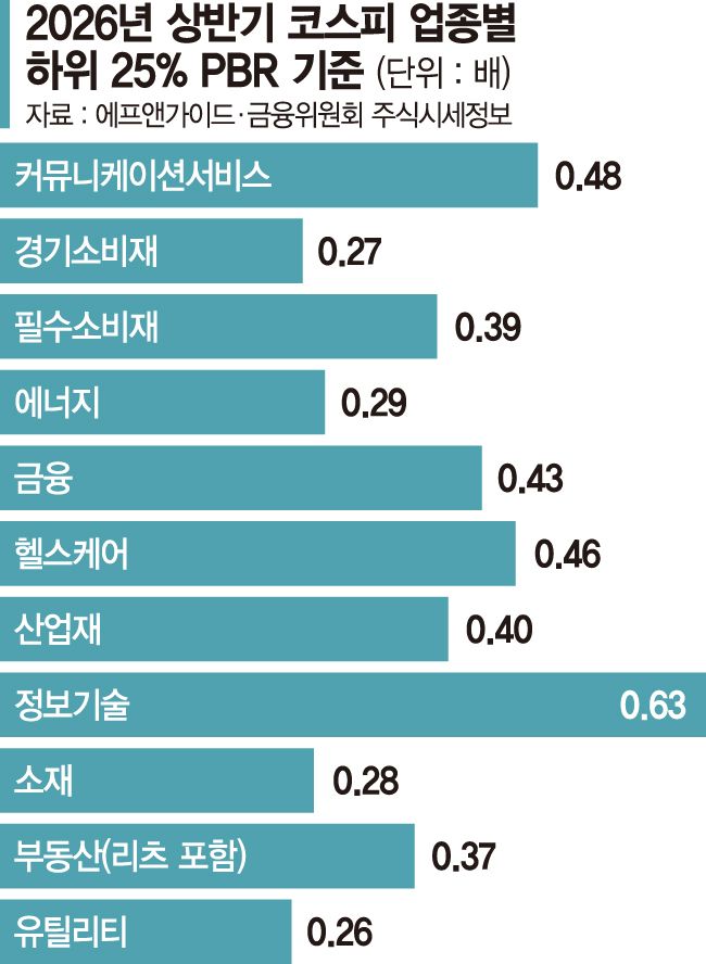 저PBR 기업 공개 임박…'밸류업' 동력될까