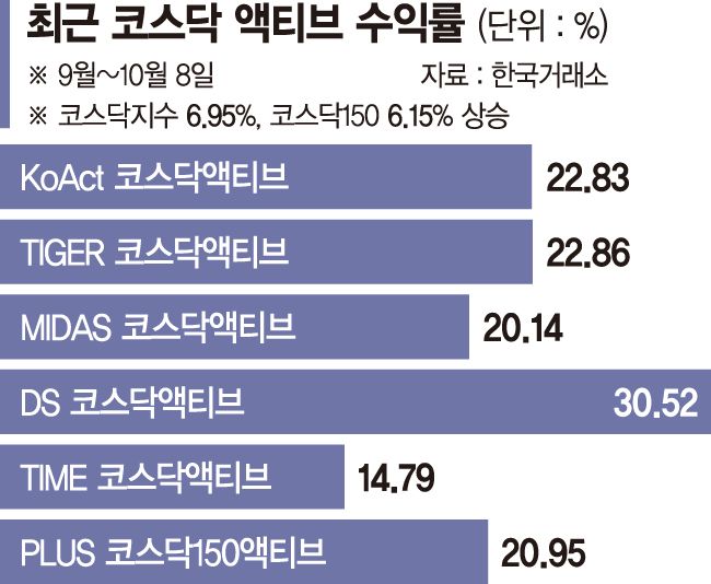반도체 담고 바이오 뺐더니 코스닥 액티브 ETF 웃었다