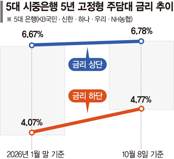 주담대 상단 年 7% 눈앞… 고정금리 갈아타기 신중해야