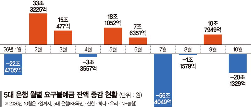해킹 불안했나… 5대銀 요구불예금 20兆 썰물