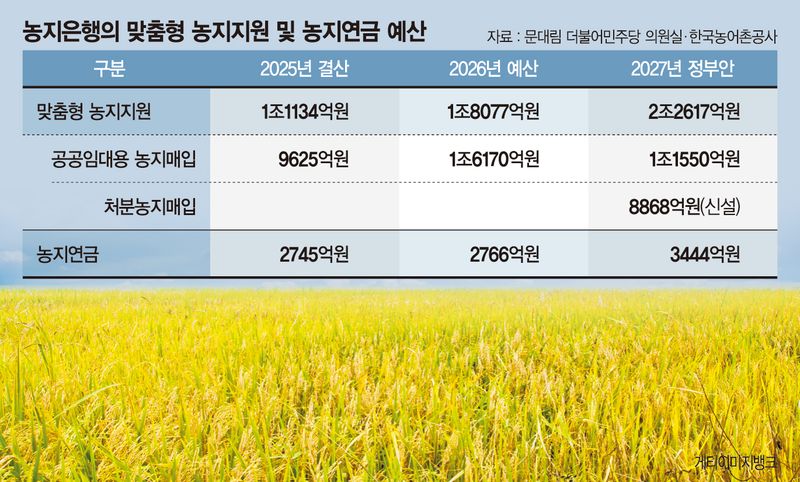 농지은행 예산 2조… 농지 매입·연금 수요에 1조 더 필요