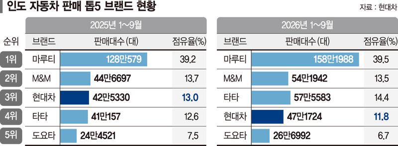 '글로벌 빅3 질주' 현대차, 인도 누적판매 1000만대 초읽기