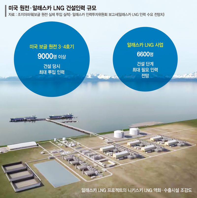 대미투자 사업 변수 된 '인력'… 알래스카 LNG만 6천명 필요