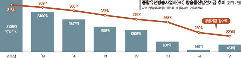 방발기금 부담 덜어 생존 지원… 한계 SO 출구 전략 마련해야 [벼랑 끝 케이블TV (하)]