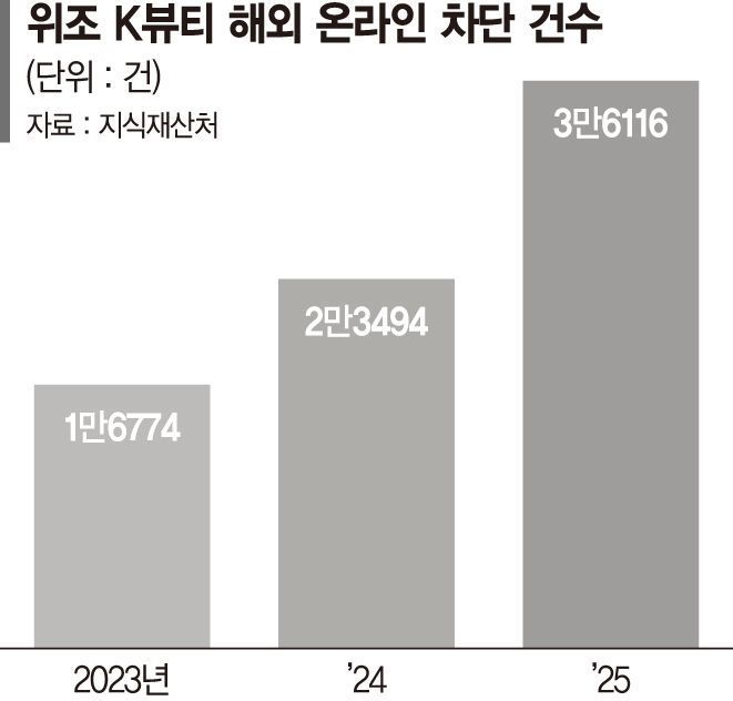 패키지도 그대로 베껴… K뷰티 ‘짝퉁’ 대응 나섰다