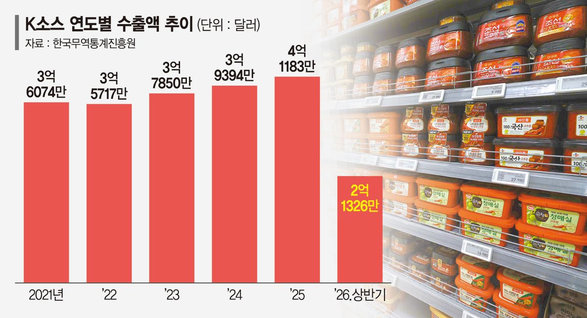 한국의 감칠맛·매운맛에 빠졌다… K소스 수출 역대 최대