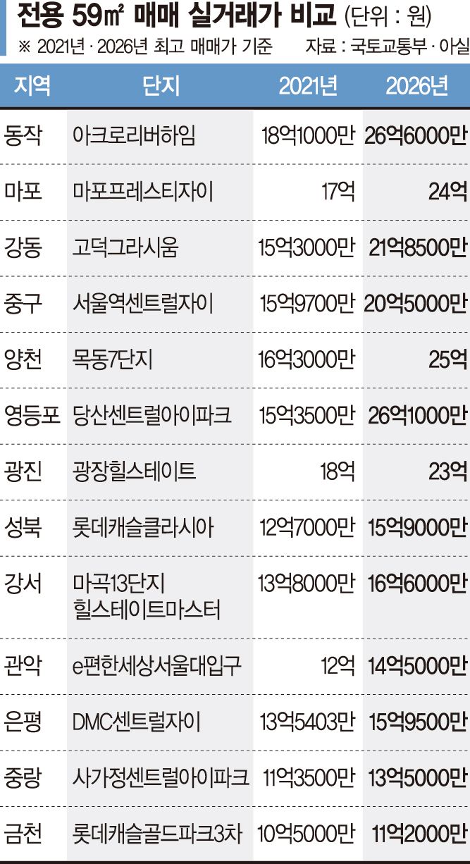 '넘사벽'된 서울 소형… 동작 26억 뚫고 성북도 16억 눈앞