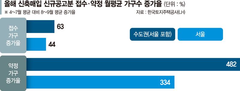 LH "서울에 매입임대 3년간 2만가구 공급"