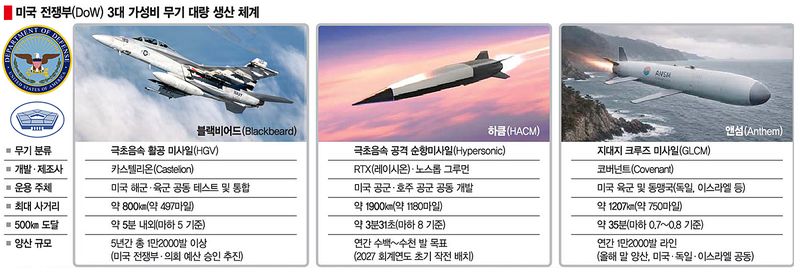 ※ 미 전쟁부, 중·러 등의 반접근·지역거부(A2/AD) 무력화하는 획기적 가성비 무기 투사 '압도적 물량전(Affordable Mass)' 체제로 전환. ※ 극초음속 미사일 '블랙비어드'와 지대지 순항 미사일 '앤섬'의 목표 수량 '1만 2000발'은 대량 조달· 예산의 효율적 통제 단위 추정. ※ 미 공군과 호주 공군은 2007년부터 극초음속 연구 프로그램(HIFiRE)을 진행, 이후 2020년 11월부터 하큼(HACM)을 개발하기 위해 SCIFiRE(Southern Cross Integrated Flight Research E