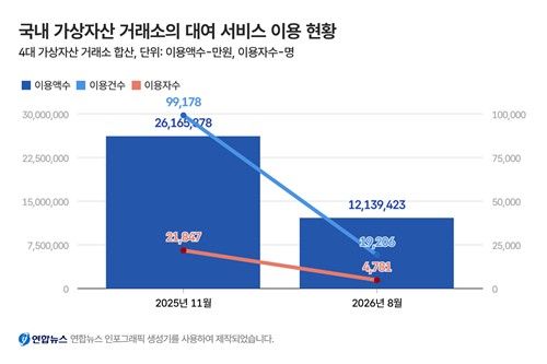 코인 급락에 대여 80% 감소…빗썸 이용·강제청산 최다 (출처=연합뉴스)