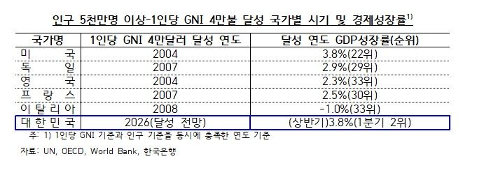 '5040클럽' 눈앞 한국…美&middot;英&middot;獨 진입 때와 달리 3%대 고성장