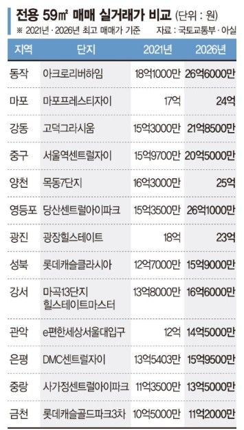 '당장 8억 어떻게 마련하나' 한숨...18억→26억·15억→>20억, 넘사벽된 소형