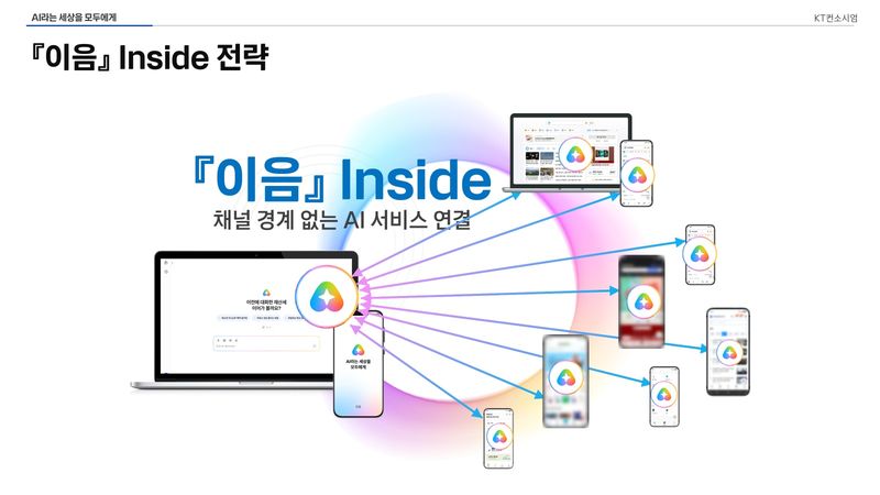 KT 모두의 AI '이음 인사이드' 전략 이미지. KT 제공