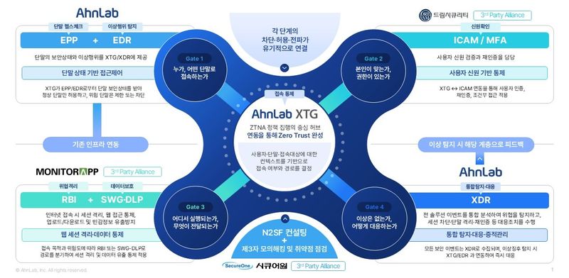 안랩 국가 망 보안체계(N2SF) 솔루션 연동 체계. 안랩 제공