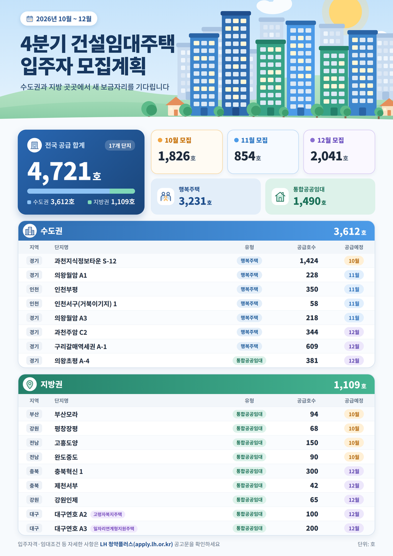 4·4분기 LH 건설임대주택 입주자 모집계획. LH 제공