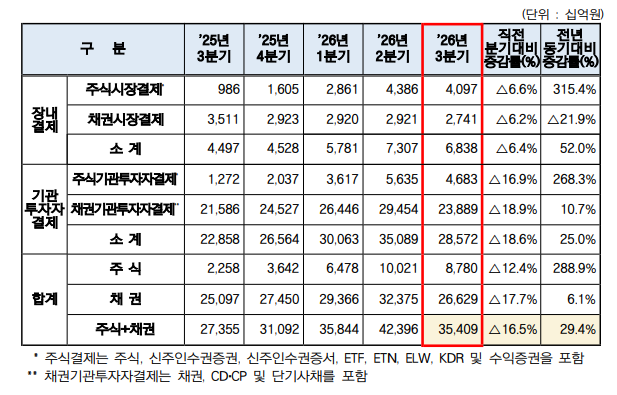 최근 5개 분기 증권결제대금 추이(일평균)