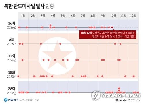[그래픽] 북한 탄도미사일 발사 현황 (출처=연합뉴스)