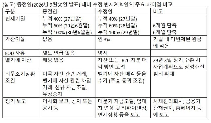 제이알글로벌리츠, 배당 끊고 채무 상환…해외자산 매각도 카드  