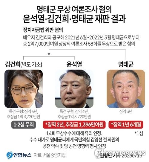 [그래픽] 명태균 무상 여론조사 혐의 윤석열·김건희·명태균 재판 결과 (출처=연합뉴스)