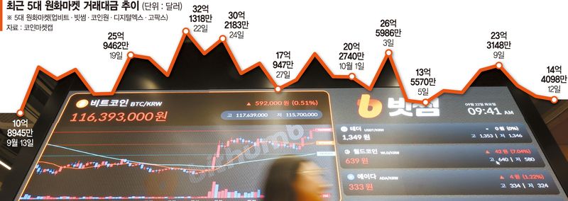 코인 거래대금 다시 급감… '수수료 경쟁' 거래소 출혈 깊어져