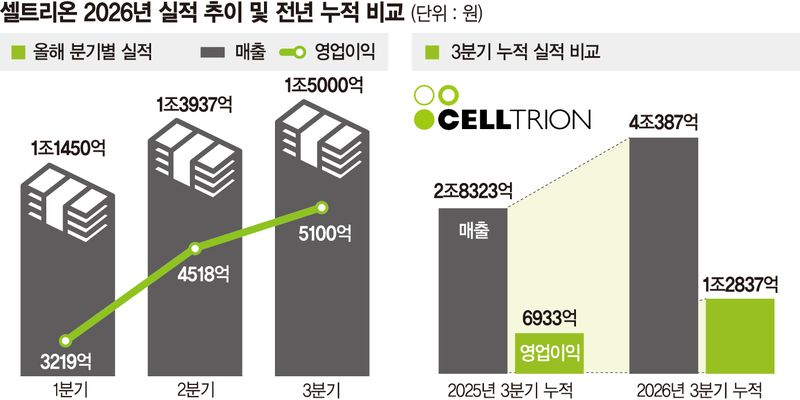 미국·유럽 잡은 셀트리온… 3분기 매출·영업익 '역대 최대'