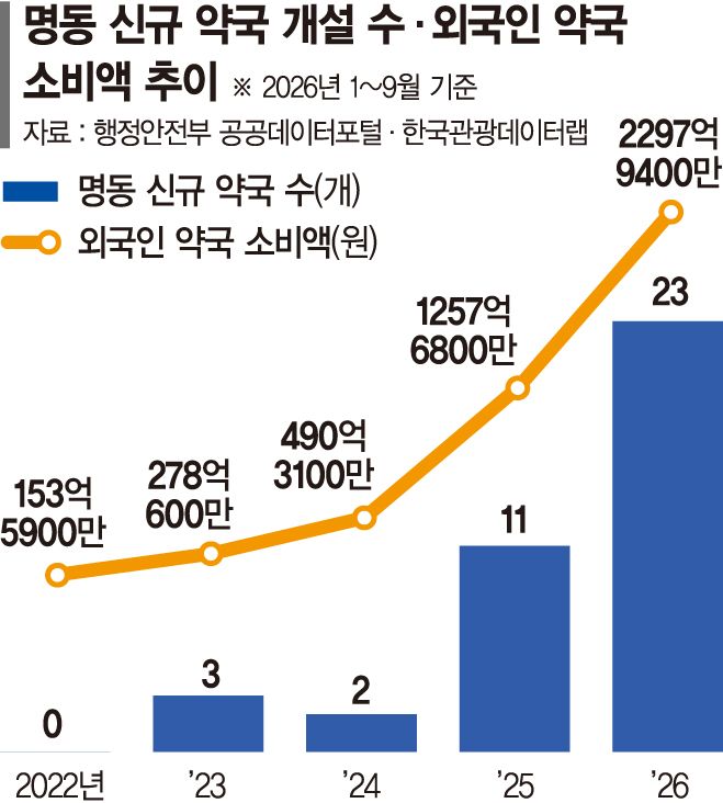 韓 관광 외국인들 "화장품 사러 약국 갑니다"