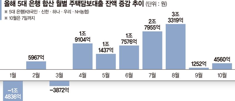 실수요자 중심 주담대 상환부담 커지나
