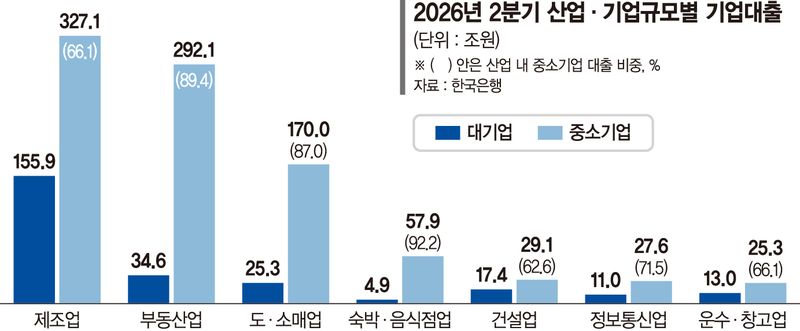 반도체 초호황 '착시'… 취약업종 금융 부실 위험 커진다