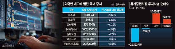 반도체株 던진 외국인… 코스피 6400 밑으로 끌어내렸다