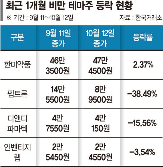 비만치료제 시장 판 커지는데 주가는 부진
