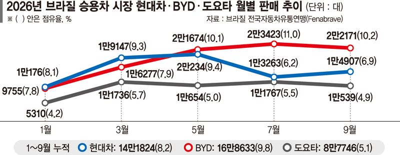 현대차 긴장했나… 중남미 영업조직 통합 개편