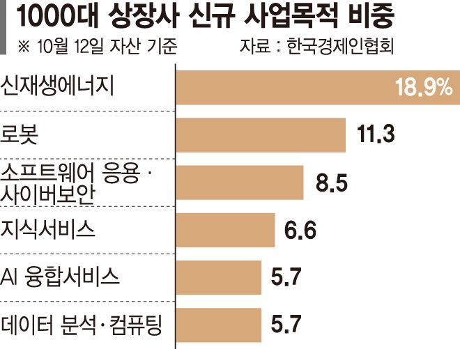 1000대 상장사 '새 먹거리' 신재생에너지 꽂혔다