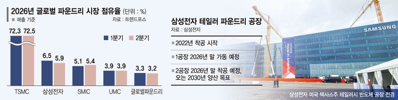 삼성 美 테일러팹 2나노 양산 임박…'수율 특공대' 파견