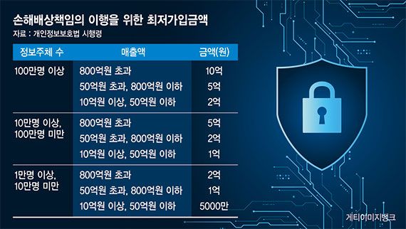 사이버보험 법정기준 10억… 그 이상 가입하는 기업 20%뿐 [갈길 먼 해킹 피해구제]