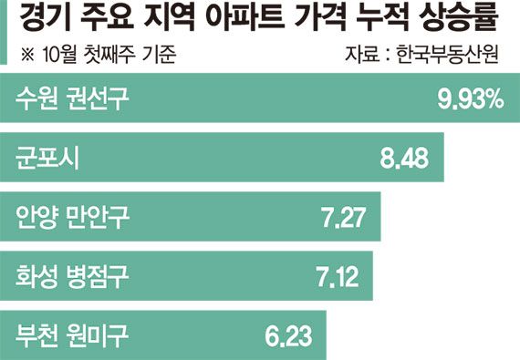 기흥 집값 상승률 넘은 지역 속출.. 경기 토허구역 지정 확대 ‘초읽기’