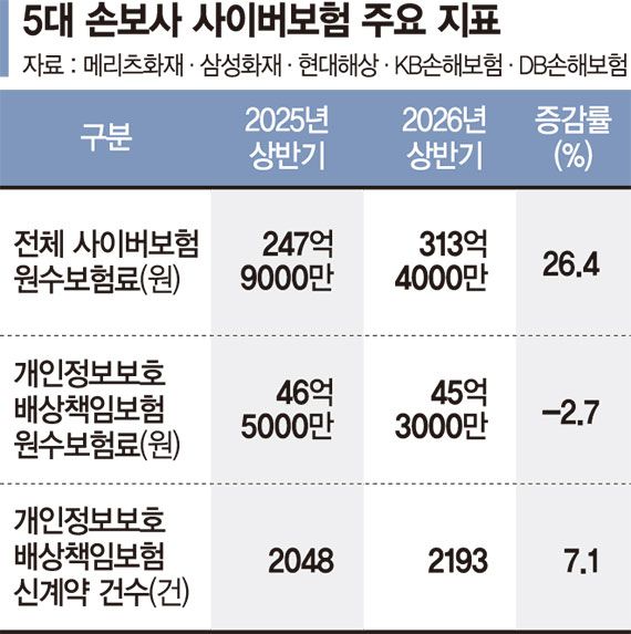 사이버보험 26% 늘 때… 배상 보험료는 감소 [갈길 먼 해킹 피해구제]