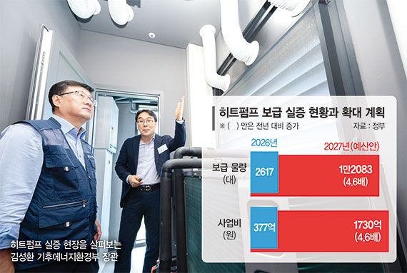 성능 검증 안됐는데… 히트펌프 350만대 보급 서두르는 정부